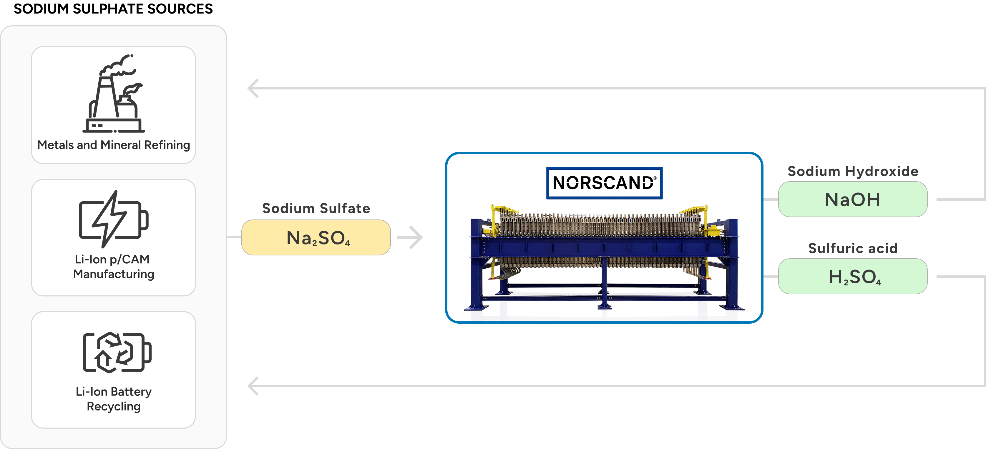 Sodium sulfate flow chart
